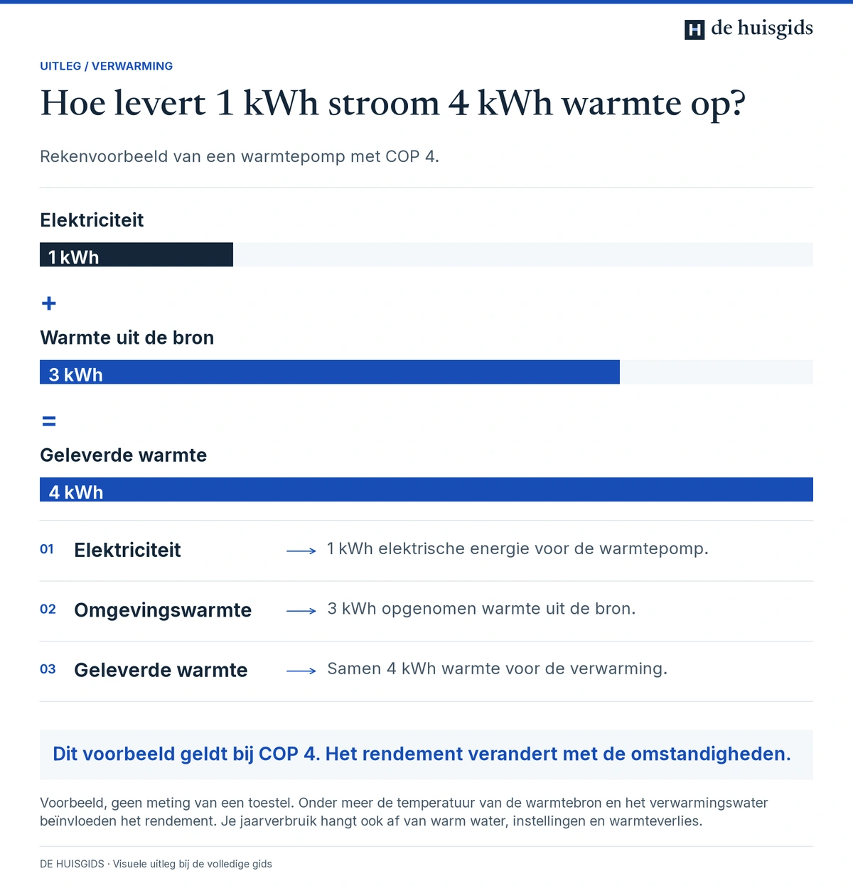 Energiebalans bij COP 4: 1 kWh elektriciteit plus 3 kWh bronwarmte levert 4 kWh warmte.