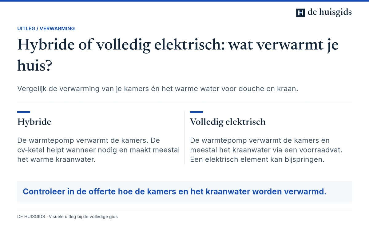 Verdeling van verwarming en warm water bij een hybride en een volledig elektrische warmtepomp.