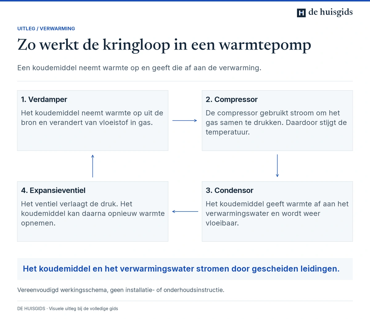 De warmtepompkringloop: Verdamper, Compressor, Condensor, Expansieventiel, waarna de cyclus opnieuw begint.