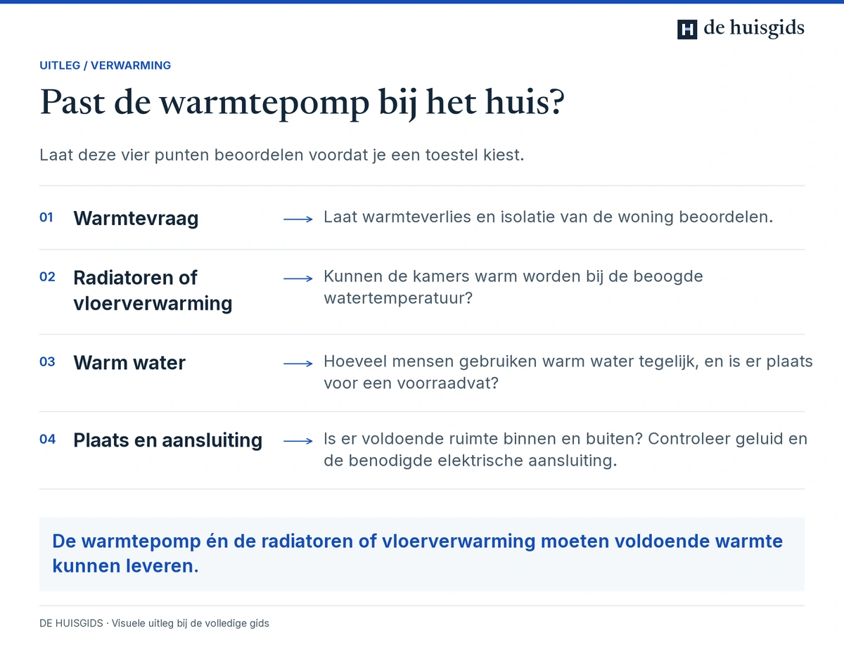 Woningcheck voor een warmtepomp: warmtebehoefte, verwarming, warm water, plaatsing en aansluiting.