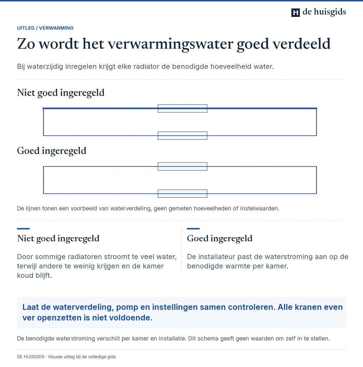 Conceptschets van verwarmingscircuits vóór en na afstemming van de waterverdeling; geen instelwaarden.