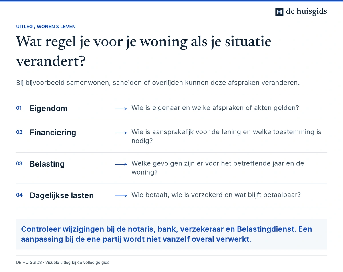 Bij een grote verandering eigendom, hypotheek, belasting, verzekeringen en woonlasten opnieuw controleren.