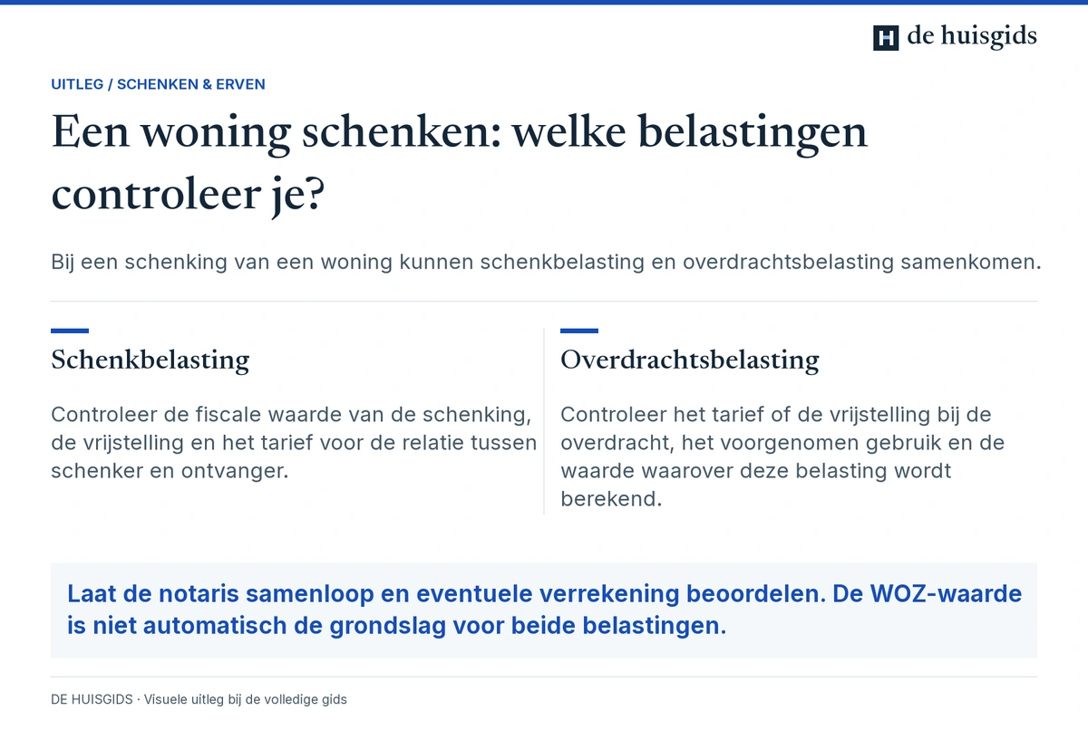 Bij een geschonken woning schenkbelasting en overdrachtsbelasting afzonderlijk beoordelen, inclusief hun waarderingsregels.
