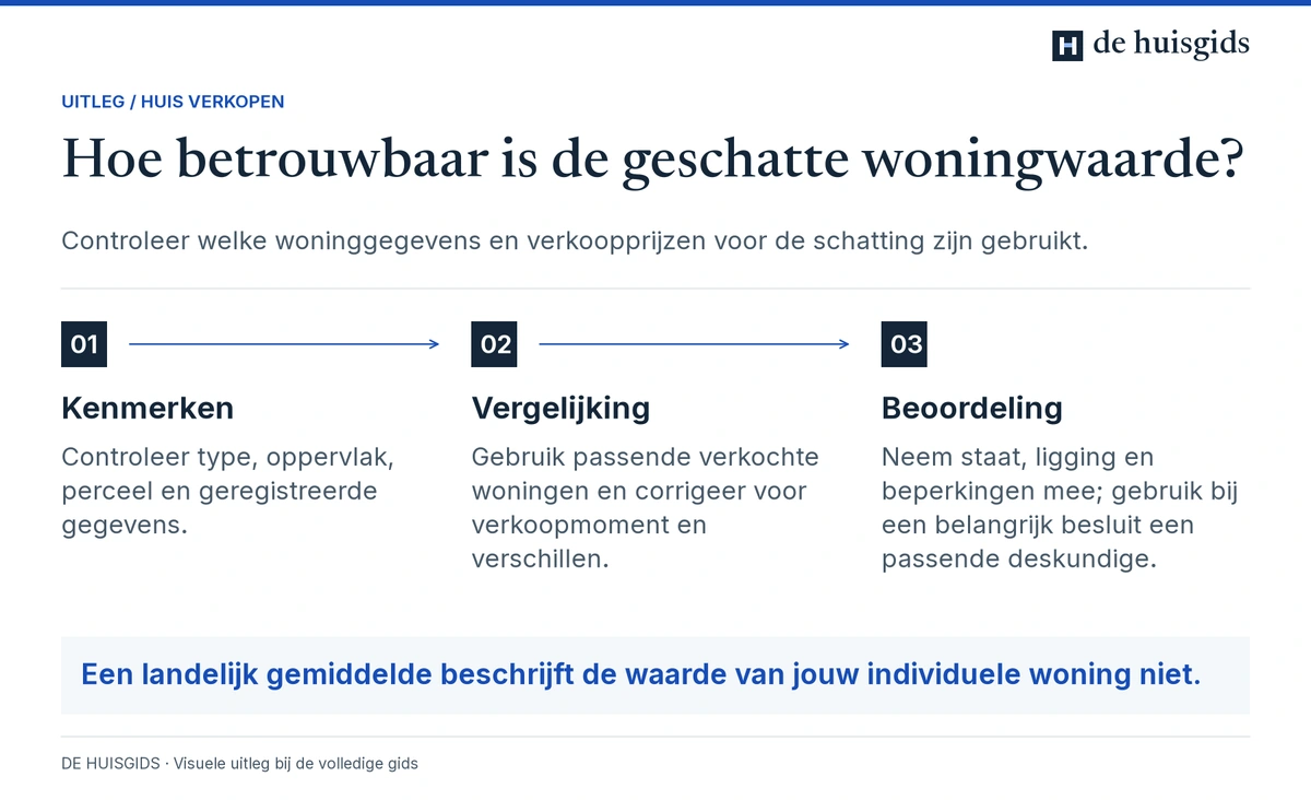Een geschatte woningwaarde beoordelen op juiste woninggegevens, vergelijkbare verkopen en verschillen in staat en ligging.