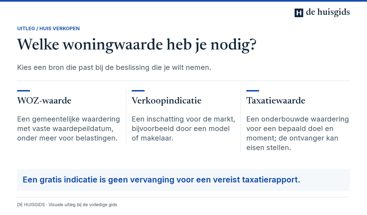 Verschil tussen WOZ-waarde, een verkoopindicatie en een taxatiewaarde voor een specifiek doel.
