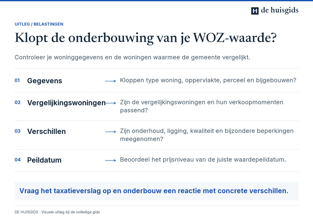 Controle van woninggegevens, vergelijkingswoningen, verschillen en waardepeildatum in het WOZ-taxatieverslag.