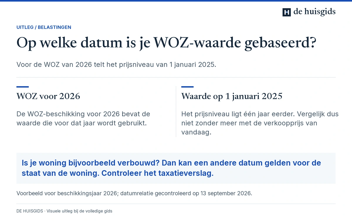 De WOZ-beschikking voor 2026 gebruikt de waardepeildatum 1 januari 2025.