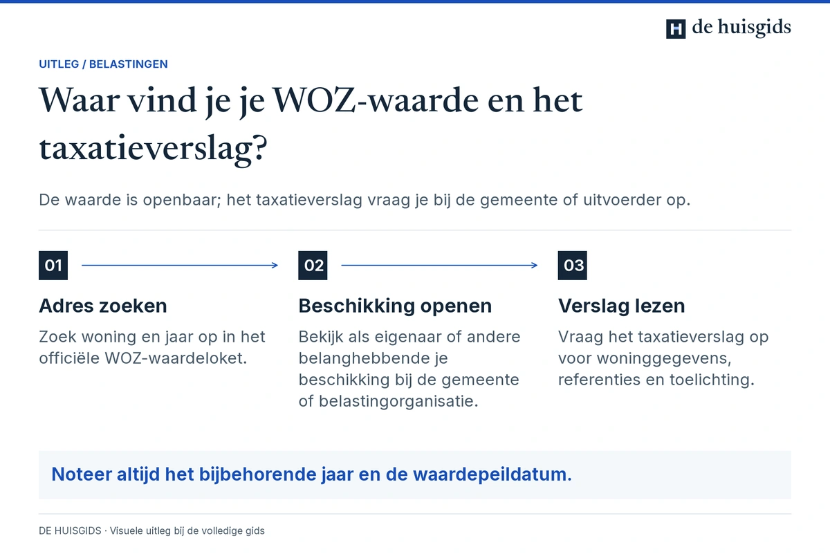 De WOZ-waarde, beschikking en het taxatieverslag opzoeken en naast elkaar bekijken.