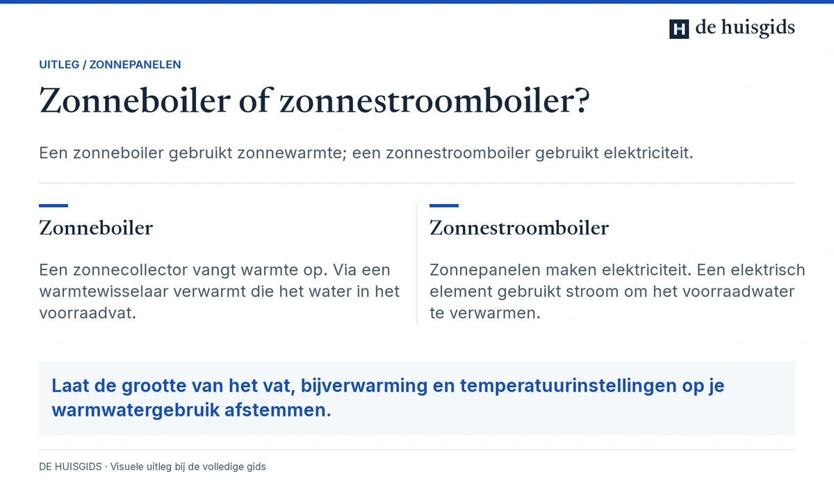 Een zonneboiler gebruikt warmte van zonnecollectoren; een zonnestroomboiler gebruikt elektriciteit om water te verwarmen.