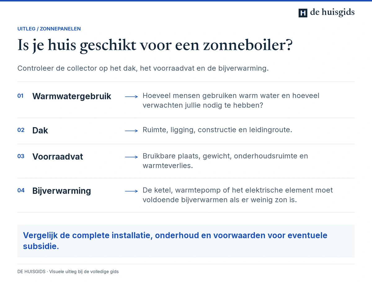 Een zonneboiler beoordelen op warmwatergebruik, dakruimte, voorraadvat en naverwarming.