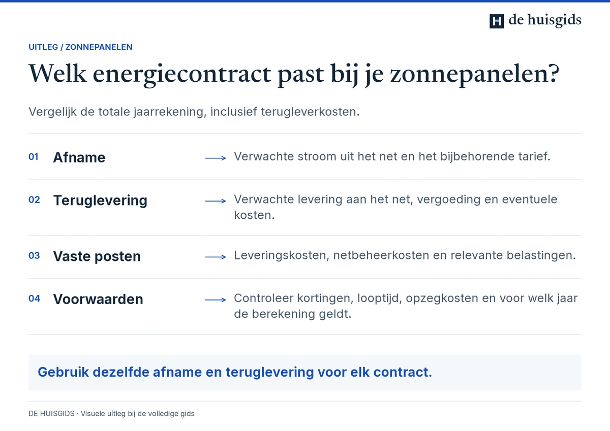 Energiecontracten met zonnepanelen vergelijken op afname, teruglevering, vaste kosten en voorwaarden.