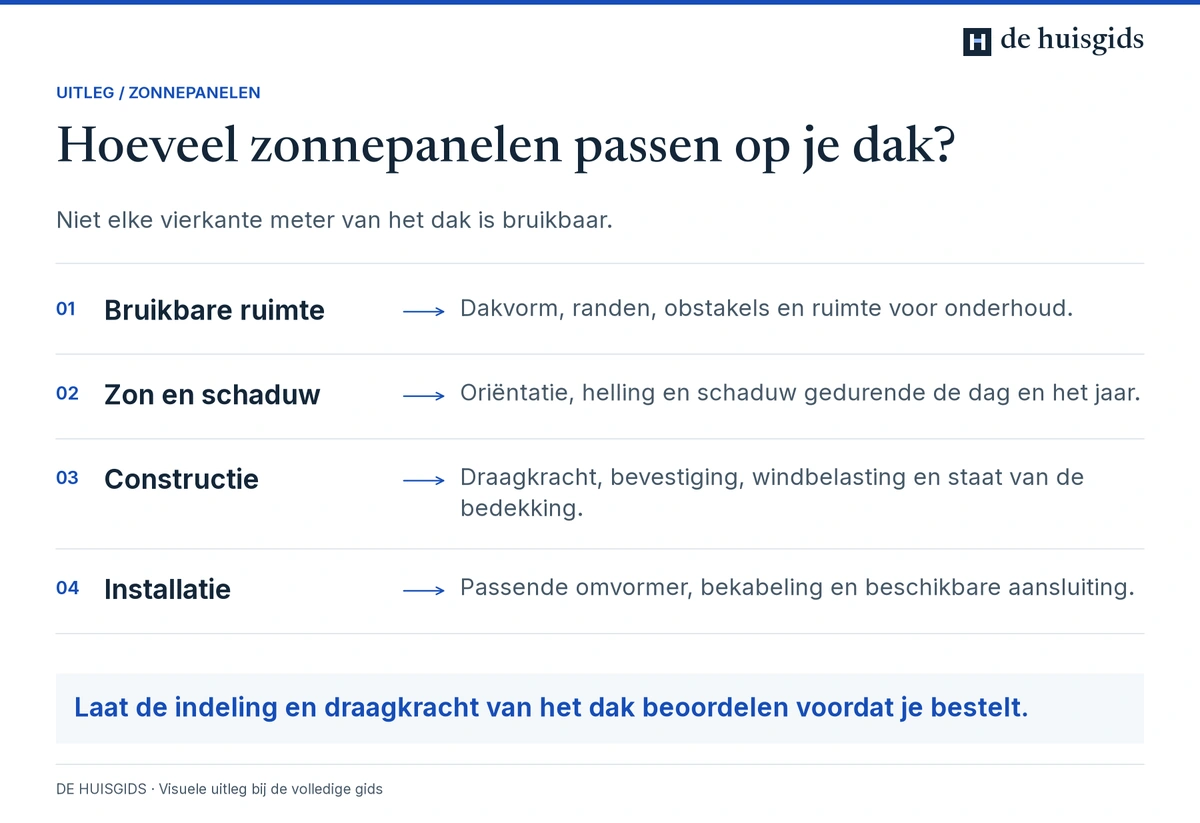Controle van dakruimte, schaduw, draagkracht en aansluitingen vóór zonnepanelen worden geplaatst.