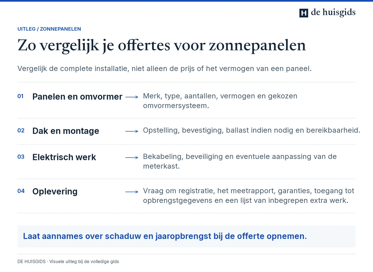 Een complete zonnepanelenofferte bevat panelen, omvormer, dakmontage, elektrisch werk en oplevering.