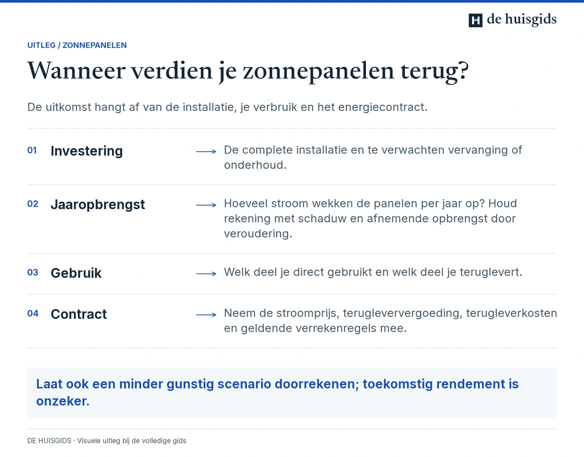 Gegevens voor zonnepanelenrendement: investering, opbrengst, eigen gebruik en energiecontract.