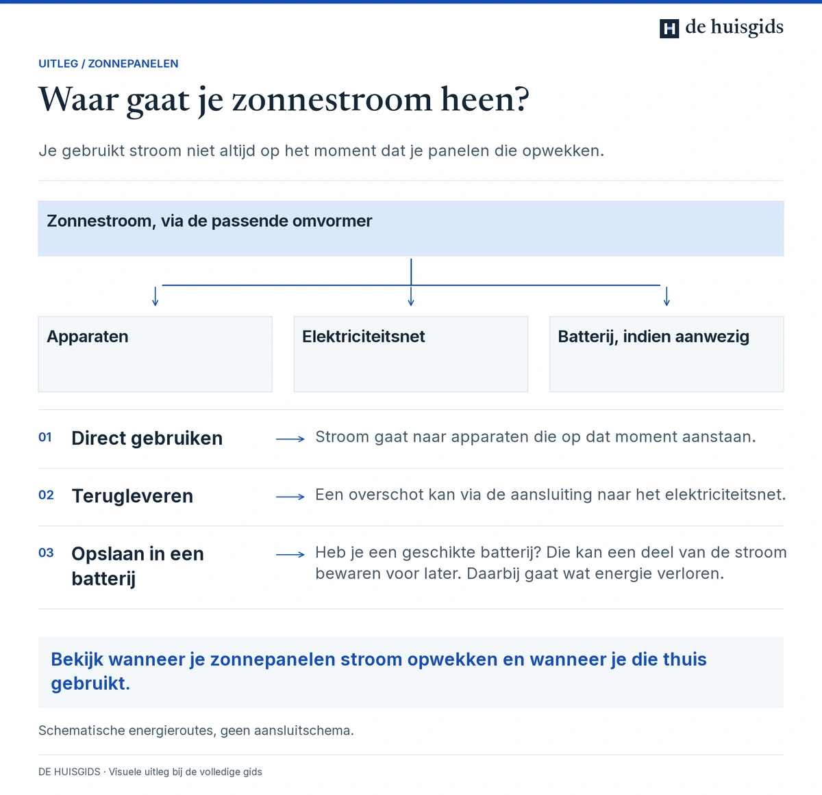 Zonnestroom kan naar apparaten, naar het elektriciteitsnet of naar een aanwezige batterij gaan.